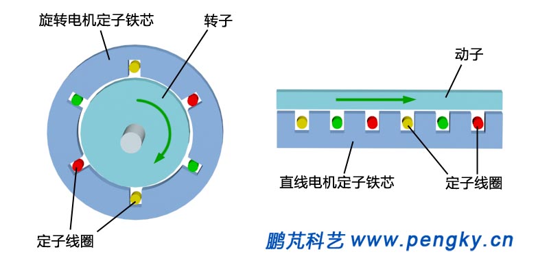 旋转电动机与直线电动机